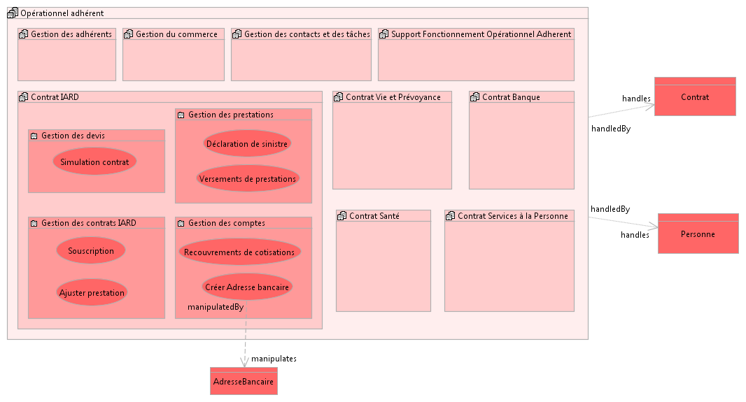 example of functional model